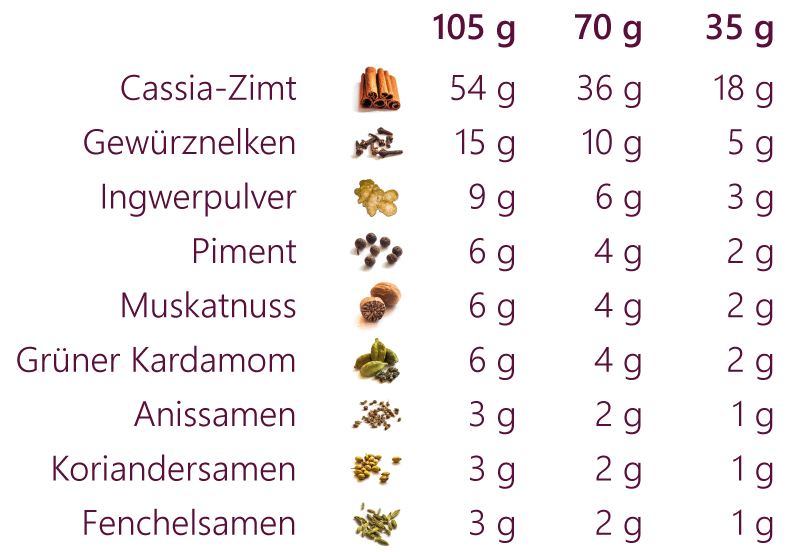 Rezept für Lebkuchengewürz mit neun Zutaten: Cassia-Zimt (54 g), Gewürznelken (15 g),Ingwerpulver (9 g), Piment (6 ), Muskatnuss (6 g), Grüner Kardamom (6 g), Anis (3 g), Koriandersamen (3g), Fenchelsamen (3 g).