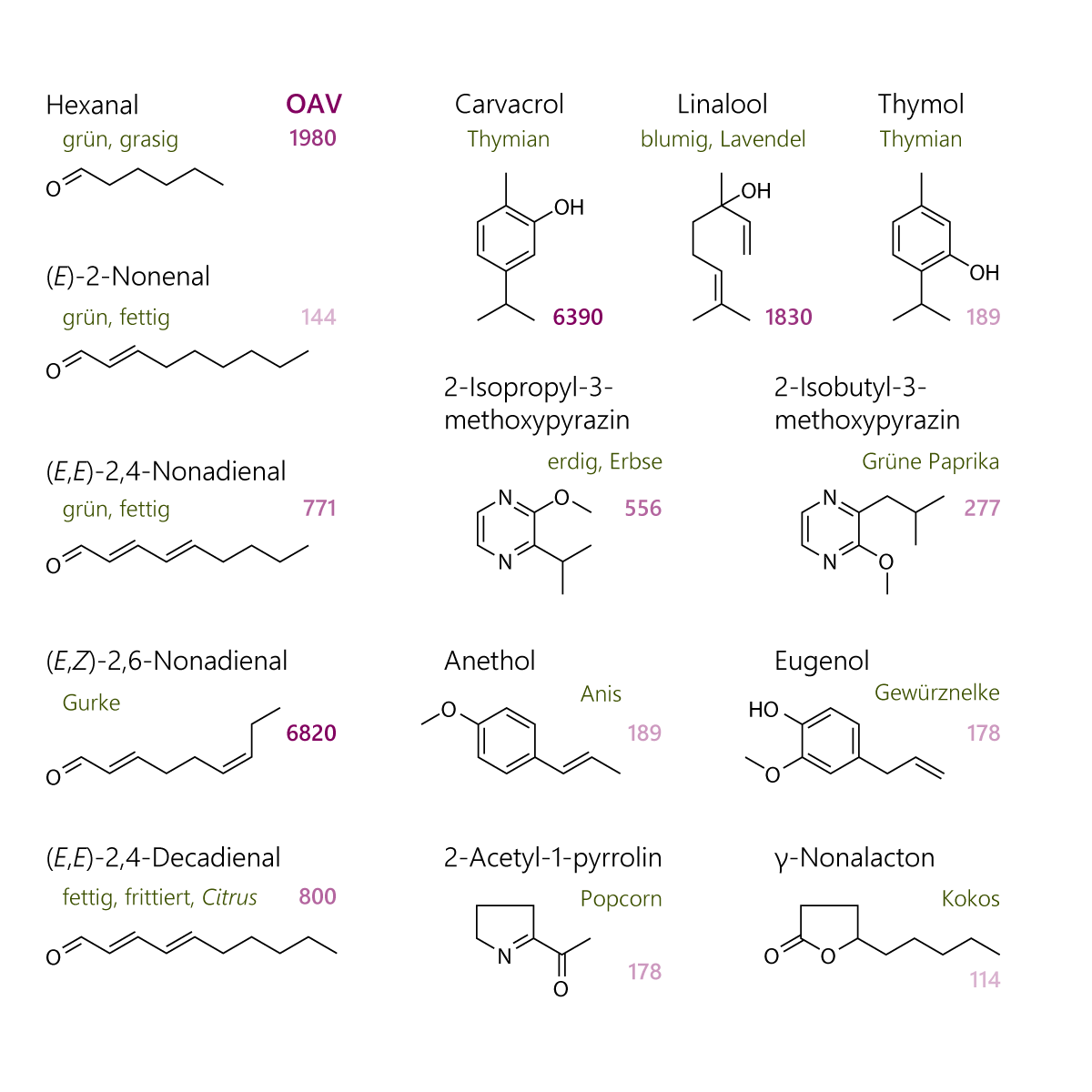 Geruchsbestimmende Duftstoffe im Aroma von Rohlakritze. Strukturformeln von Hexanal, (E)-2-Nonenal, (E,E)-2,4-Nonadienal, (E,Z)-2,6-Nonadienal, (E,E)-2,4-Decadienal, Carvacrol, Linalool, Thymol, 2-Isopropyl-3-methoxypyrazin, 2-Isobutyl-3-methoxypyrazin, Anethol, eugenol, 2-Acetyl-1-pyrrolin, γ-Nonalacton.