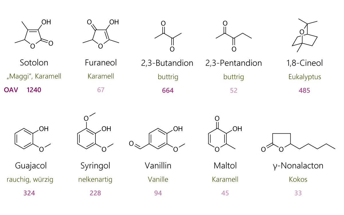 Geruchsbestimmende Duftstoffe im Aroma von gekochtem Lakritzsaft (Succus Liquiritiae). Strukturformeln von Sotolon, Furaneol, 2,3-Butandion, 2,3-Pentandion, 1,8-Cineol, Guajacol, Syringol, Vanillin, Maltol und gamma-Nonalacton.